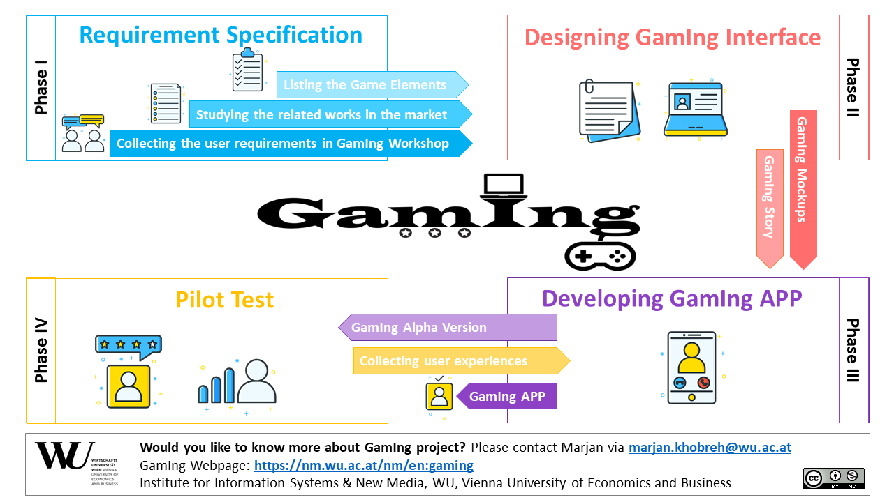 GamIng Phases